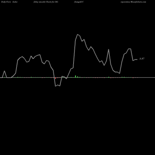 Force Index chart Iamgold Corporation IAG share USA Stock Exchange 