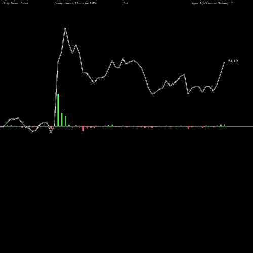 Force Index chart Integra LifeSciences Holdings Corporation IART share USA Stock Exchange 