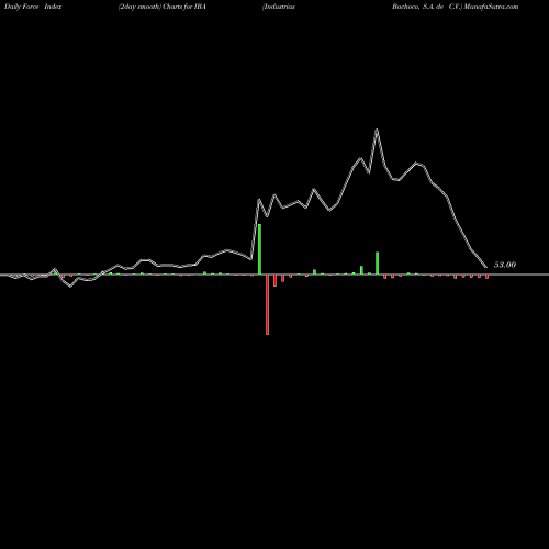Force Index chart Industrias Bachoco, S.A. De C.V. IBA share USA Stock Exchange 
