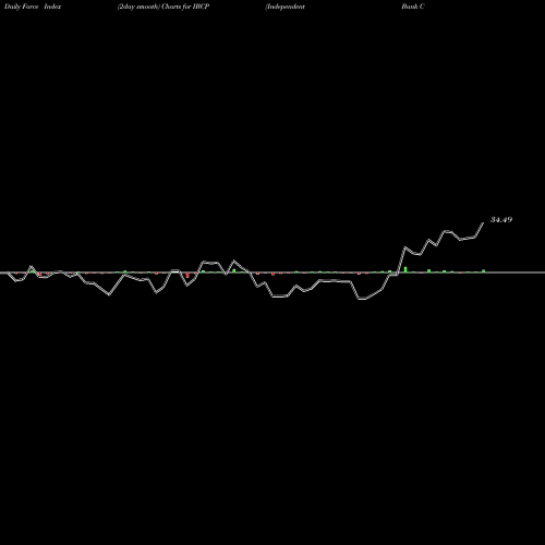 Force Index chart Independent Bank Corporation IBCP share USA Stock Exchange 
