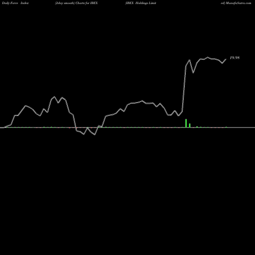 Force Index chart IBEX Holdings Limited IBEX share USA Stock Exchange 