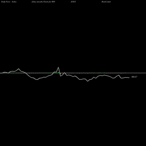 Force Index chart ICICI Bank Limited IBN share USA Stock Exchange 