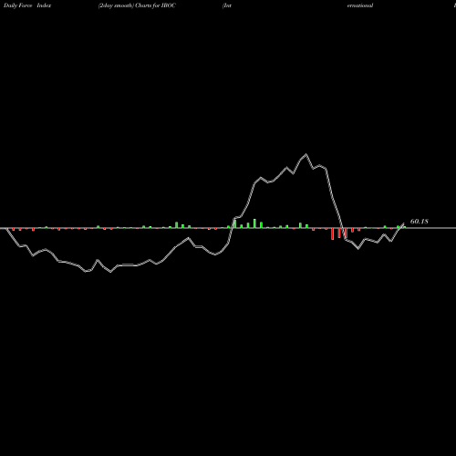 Force Index chart International Bancshares Corporation IBOC share USA Stock Exchange 