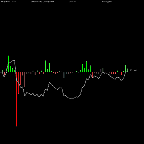 Force Index chart Installed Building Products, Inc. IBP share USA Stock Exchange 