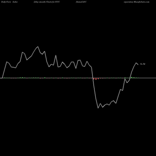 Force Index chart ImmuCell Corporation ICCC share USA Stock Exchange 