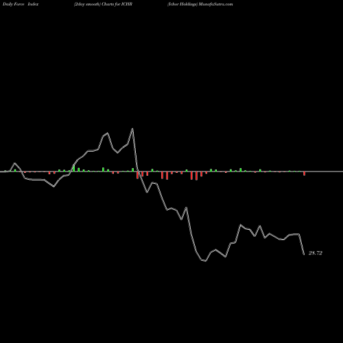 Force Index chart Ichor Holdings ICHR share USA Stock Exchange 