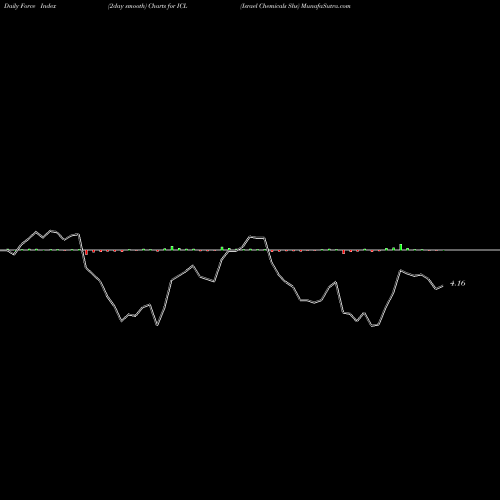 Force Index chart Israel Chemicals Shs ICL share USA Stock Exchange 