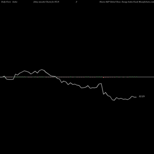 Force Index chart IShares S&P Global Clean Energy Index Fund ICLN share USA Stock Exchange 