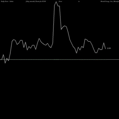 Force Index chart Iconix Brand Group, Inc. ICON share USA Stock Exchange 