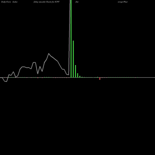 Force Index chart Intercept Pharmaceuticals, Inc. ICPT share USA Stock Exchange 