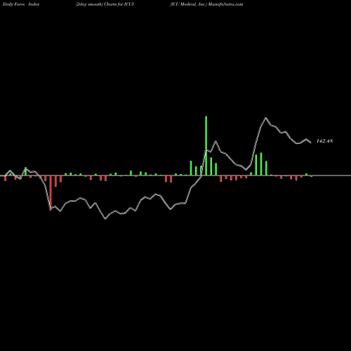 Force Index chart ICU Medical, Inc. ICUI share USA Stock Exchange 