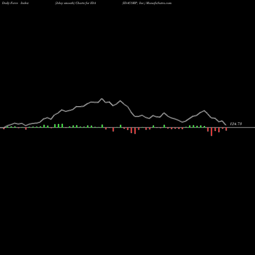 Force Index chart IDACORP, Inc. IDA share USA Stock Exchange 