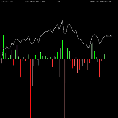 Force Index chart InterDigital, Inc. IDCC share USA Stock Exchange 