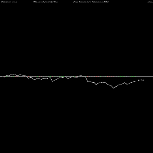 Force Index chart Voya Infrastructure, Industrials And Materials Fund IDE share USA Stock Exchange 