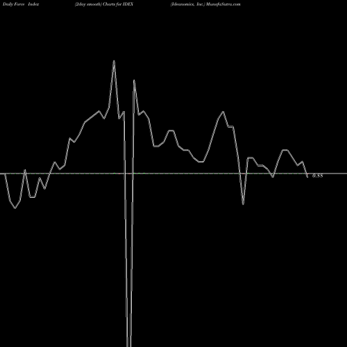 Force Index chart Ideanomics, Inc. IDEX share USA Stock Exchange 