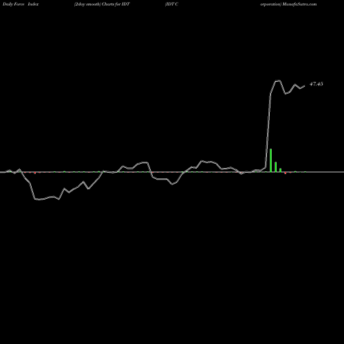 Force Index chart IDT Corporation IDT share USA Stock Exchange 