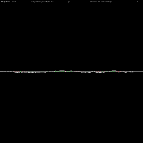 Force Index chart IShares 7-10 Year Treasury Bond ETF IEF share USA Stock Exchange 