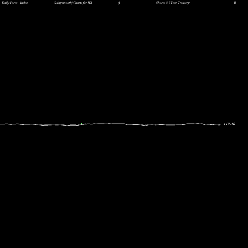 Force Index chart IShares 3-7 Year Treasury Bond ETF IEI share USA Stock Exchange 