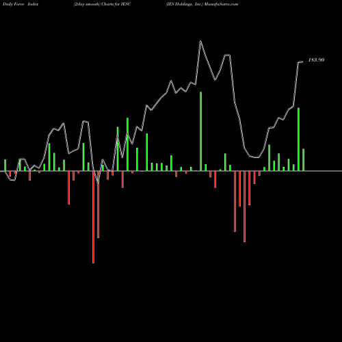 Force Index chart IES Holdings, Inc. IESC share USA Stock Exchange 