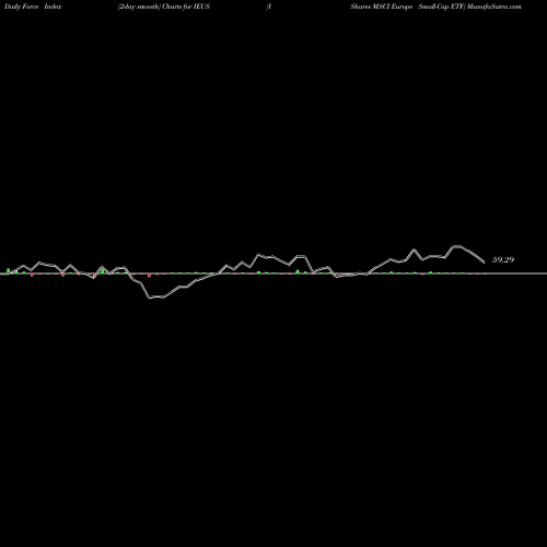 Force Index chart IShares MSCI Europe Small-Cap ETF IEUS share USA Stock Exchange 