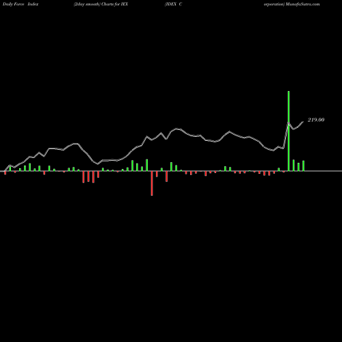 Force Index chart IDEX Corporation IEX share USA Stock Exchange 