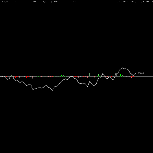 Force Index chart International Flavors & Fragrances, Inc. IFF share USA Stock Exchange 