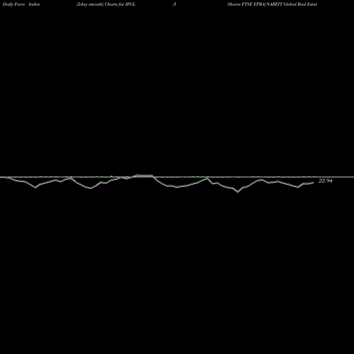 Force Index chart IShares FTSE EPRA/NAREIT Global Real Estate Ex-U.S. Index Fund IFGL share USA Stock Exchange 