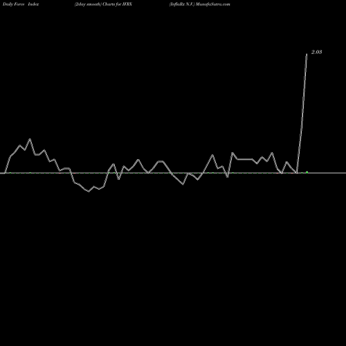 Force Index chart InflaRx N.V. IFRX share USA Stock Exchange 