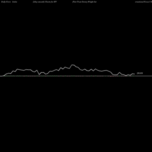 Force Index chart First Trust Dorsey Wright International Focus 5 ETF IFV share USA Stock Exchange 