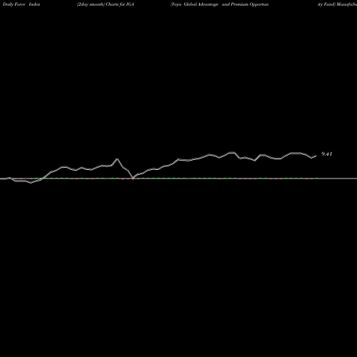 Force Index chart Voya Global Advantage And Premium Opportunity Fund IGA share USA Stock Exchange 