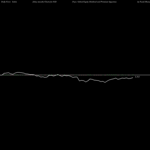 Force Index chart Voya Global Equity Dividend And Premium Opportunity Fund IGD share USA Stock Exchange 