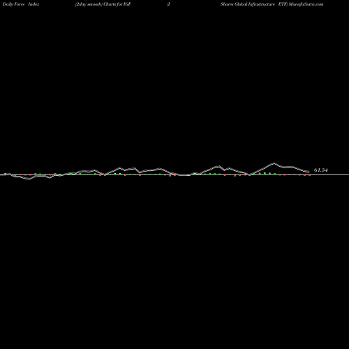 Force Index chart IShares Global Infrastructure ETF IGF share USA Stock Exchange 