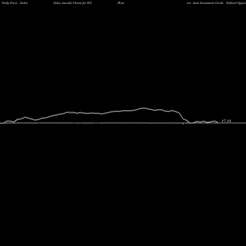 Force Index chart Western Asset Investment Grade Defined Opportunity Trust Inc. IGI share USA Stock Exchange 