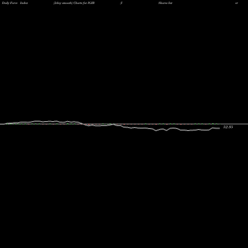 Force Index chart IShares Intermediate-Term Corporate Bond ETF IGIB share USA Stock Exchange 