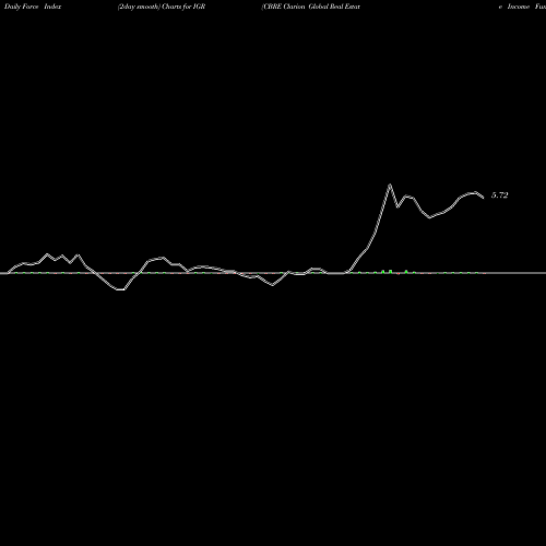 Force Index chart CBRE Clarion Global Real Estate Income Fund IGR share USA Stock Exchange 