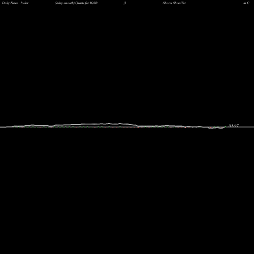 Force Index chart IShares Short-Term Corporate Bond ETF IGSB share USA Stock Exchange 