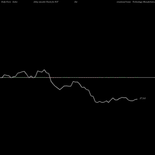 Force Index chart International Game Technology IGT share USA Stock Exchange 