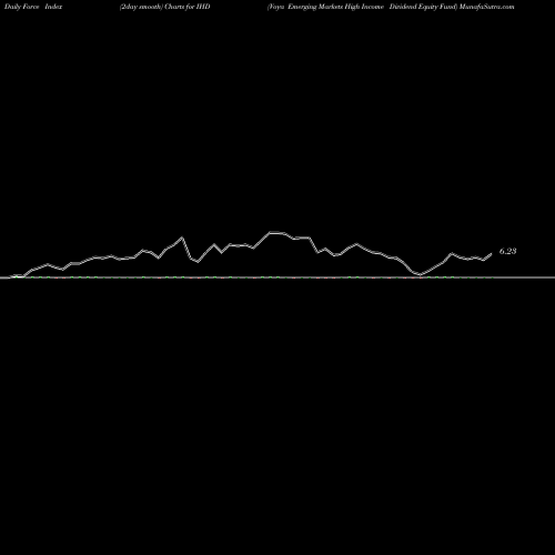 Force Index chart Voya Emerging Markets High Income Dividend Equity Fund IHD share USA Stock Exchange 