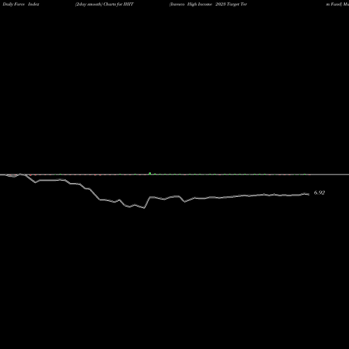 Force Index chart Invesco High Income 2023 Target Term Fund IHIT share USA Stock Exchange 