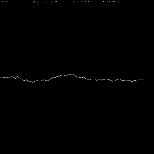 Force Index chart Morgan Stanley India Investment Fund, Inc. IIF share USA Stock Exchange 