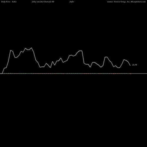 Force Index chart Information Services Group, Inc. III share USA Stock Exchange 