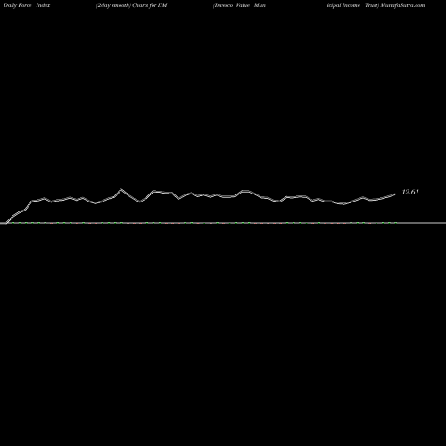 Force Index chart Invesco Value Municipal Income Trust IIM share USA Stock Exchange 