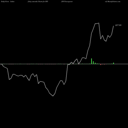 Force Index chart II-VI Incorporated IIVI share USA Stock Exchange 