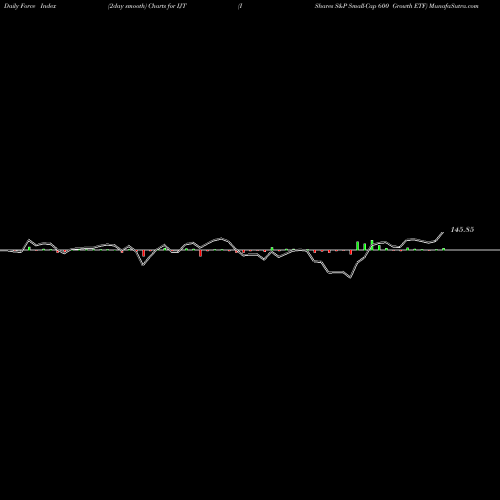 Force Index chart IShares S&P Small-Cap 600 Growth ETF IJT share USA Stock Exchange 