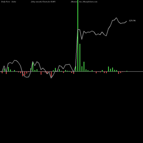 Force Index chart Illumina, Inc. ILMN share USA Stock Exchange 