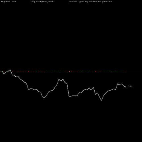 Force Index chart Industrial Logistics Properties Trust ILPT share USA Stock Exchange 