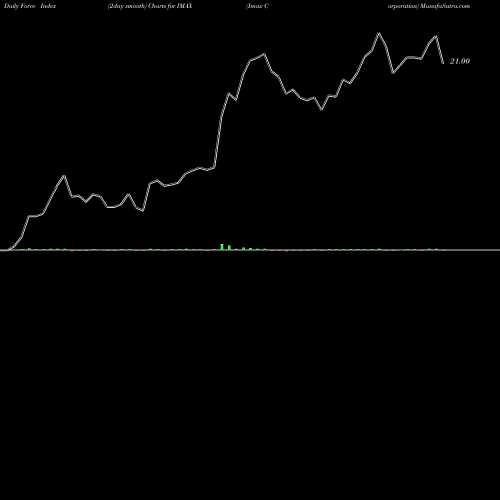 Force Index chart Imax Corporation IMAX share USA Stock Exchange 