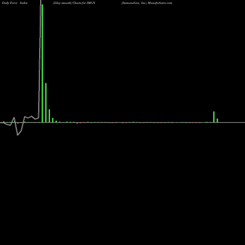 Force Index chart ImmunoGen, Inc. IMGN share USA Stock Exchange 