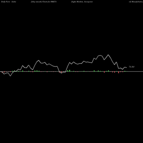 Force Index chart Ingles Markets, Incorporated IMKTA share USA Stock Exchange 