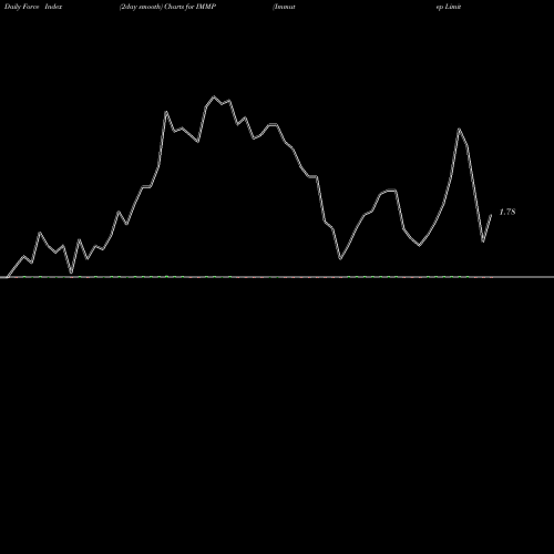 Force Index chart Immutep Limited IMMP share USA Stock Exchange 